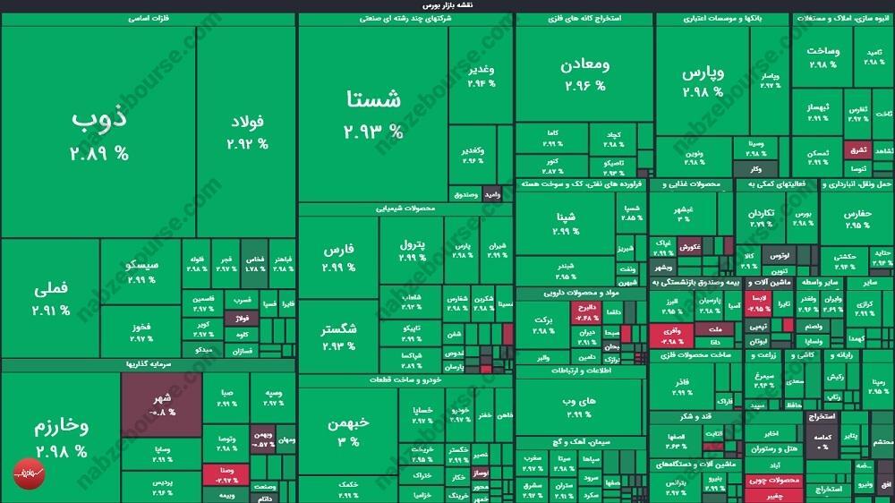 گزارش بورس امروز دوشنبه ۶ اسفند ماه ۱۴۰۳