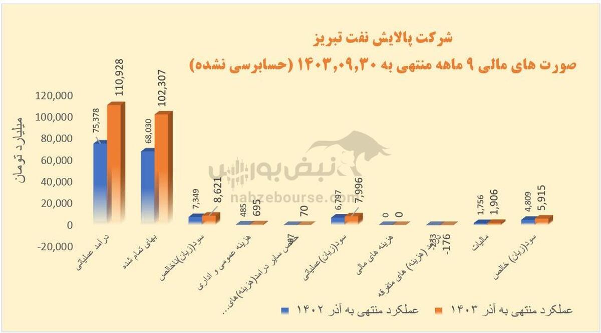 سهامداران شبریز بخوانند | شبریز شاگرد اول پالایشی‌ها در بهمن ماه ۱۴۰۳