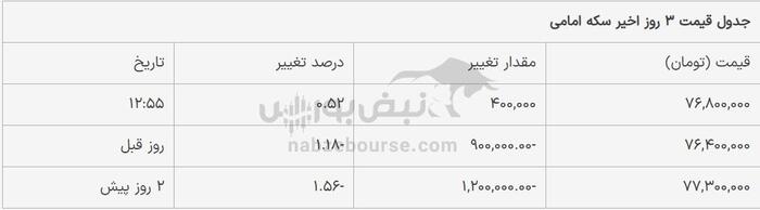 قیمت طلا و سکه امروز ۶ اسفند