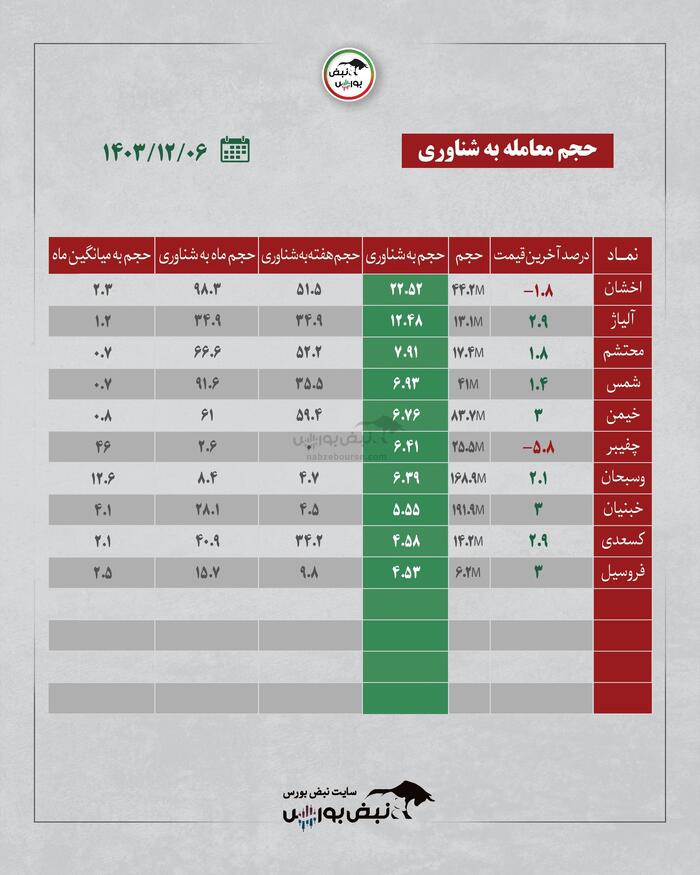 بهترین سهام بورسی دوشنبه ۶ اسفند ۱۴۰۳ | کدام نماد‌ها ورود پول داشتند؟