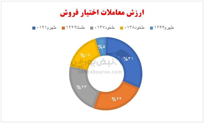 گزارش بازار آپشن دوشنبه ۶ اسفند ۱۴۰۳ | روز زمستانی ولی گرم در بازار اختیار معامله