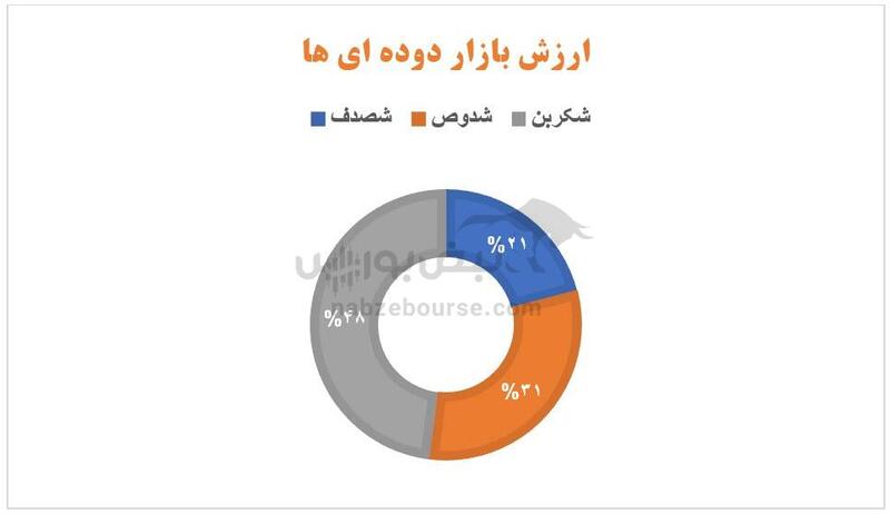 کاهش حاشیه سود این بار در دوده‌ای‌ها | شصدف، شکربن و شدوص در ۹ ماهه چه کردند؟