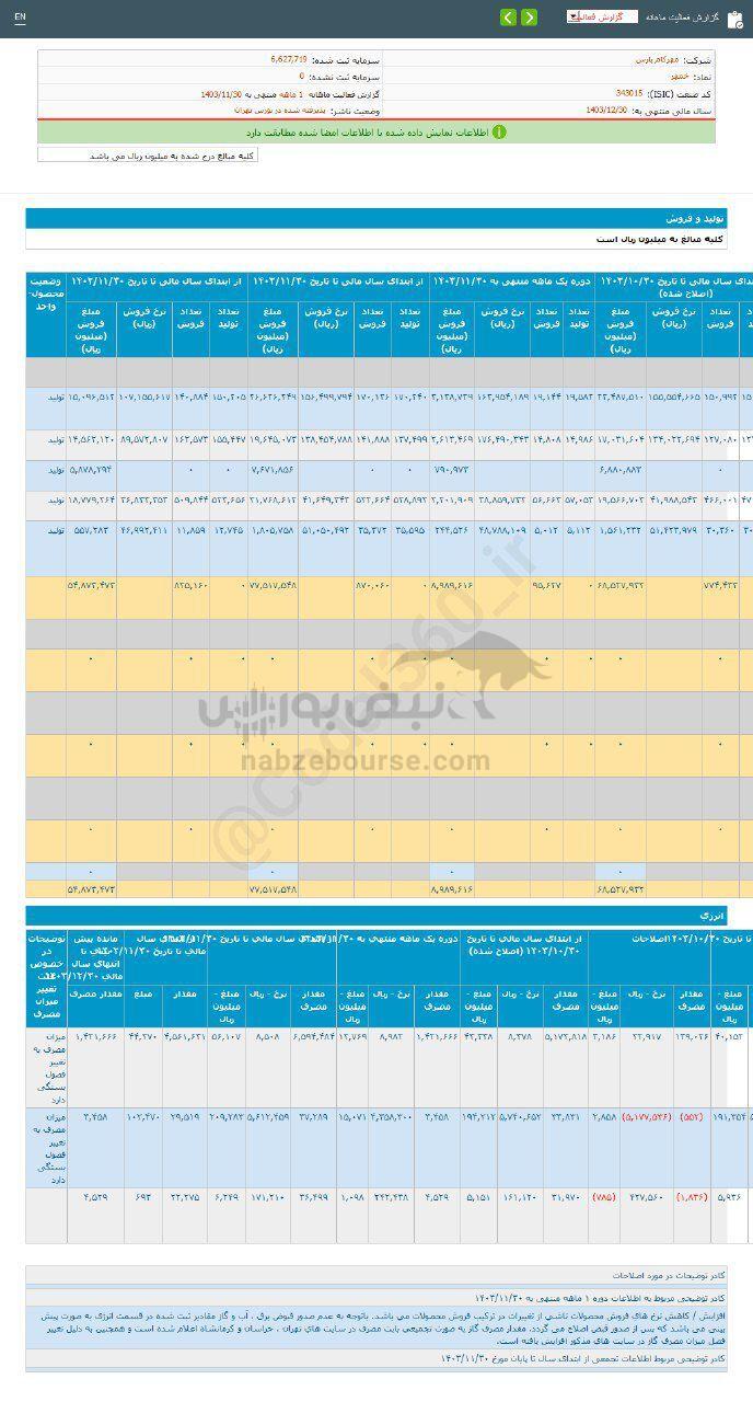 کدال خمهر | ۴۱ درصد رشد نسبت به مدت مشابه