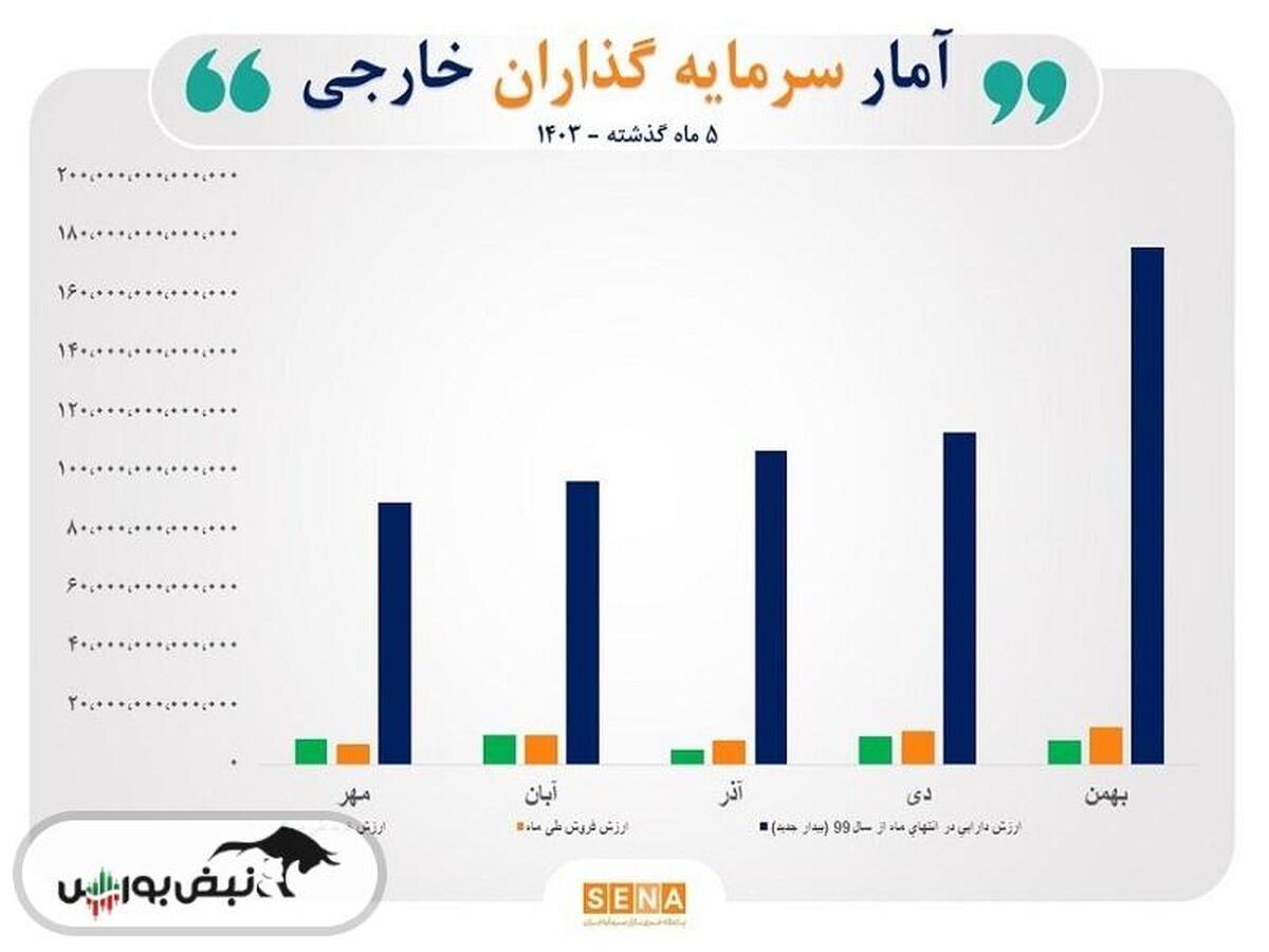 رشد ۹۴ درصدی ارزش دارایی سرمایه‌گذاران خارجی بورس در ۵ ماه گذشته