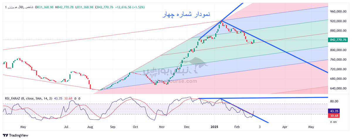 تحلیل تکنیکال شاخص کل هموزن ۷ اسفند ۱۴۰۳