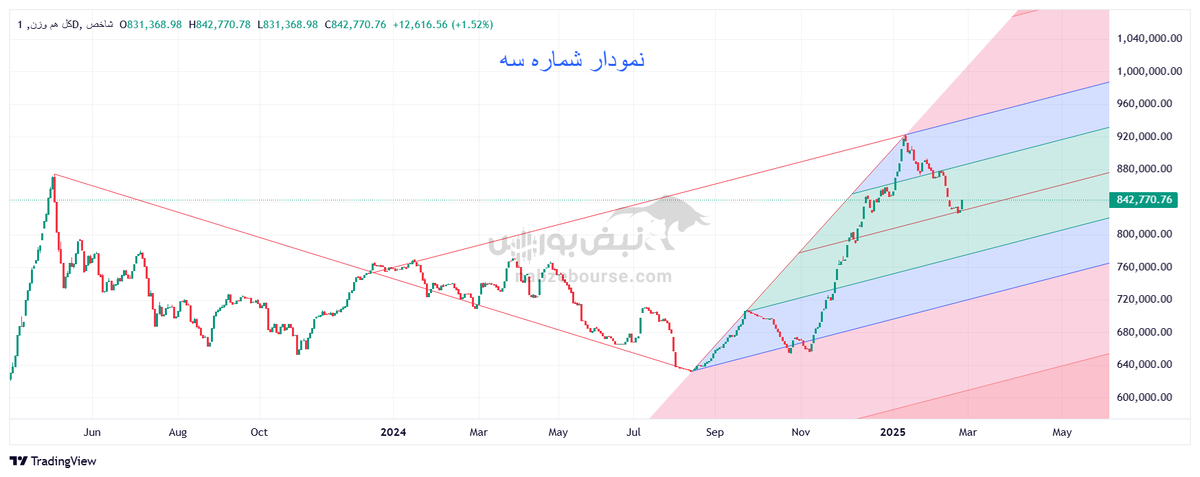 تحلیل تکنیکال شاخص کل هموزن ۷ اسفند ۱۴۰۳