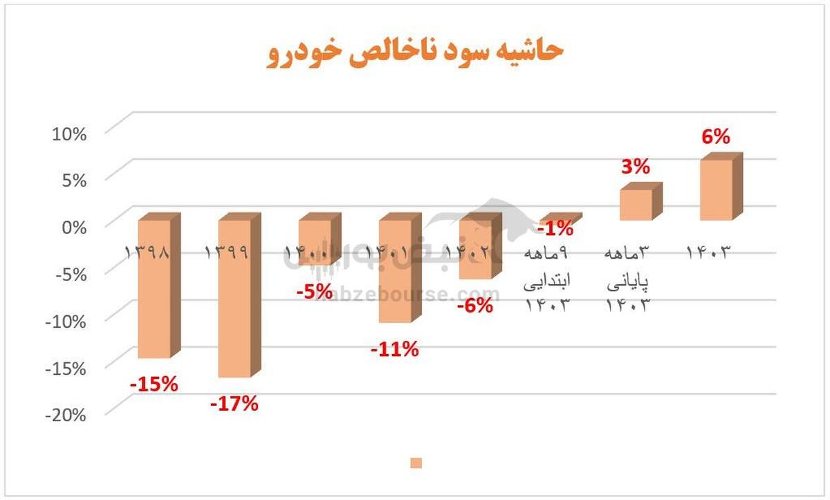 سهامداران ایران خودرو بخوانند | روز‌های بهتر برای خودرو در راهند؟