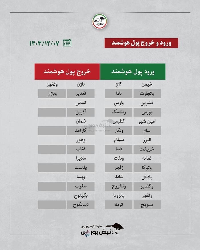 بهترین سهام بورسی سه شنبه ۷ اسفند ۱۴۰۳ | کدام نماد‌ها خروج پول داشتند؟