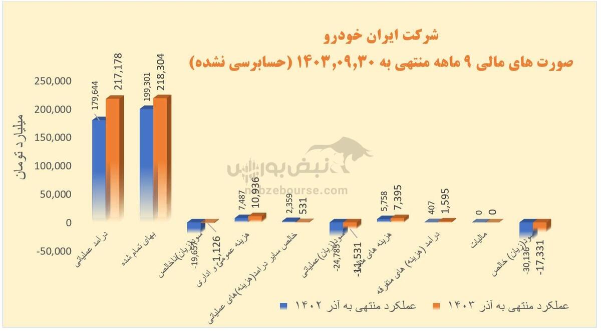 سهامداران ایران خودرو بخوانند | روز‌های بهتر برای خودرو در راهند؟