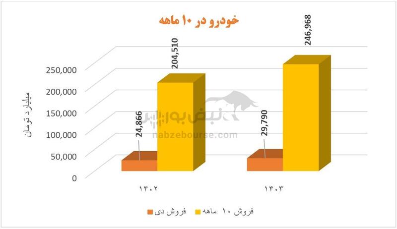 سهامداران ایران خودرو بخوانند | روز‌های بهتر برای خودرو در راهند؟