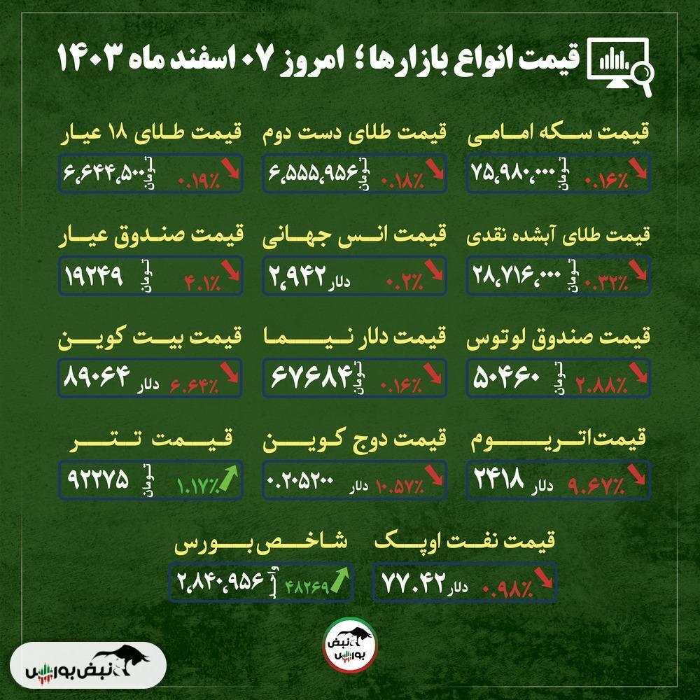 قیمت طلا، سکه و دلار امروز سه شنبه ۷ اسفند ماه ۱۴۰۳| موج جدید افت قیمت‌ها در بازار طلا + قیمت انواع بازار‌ها