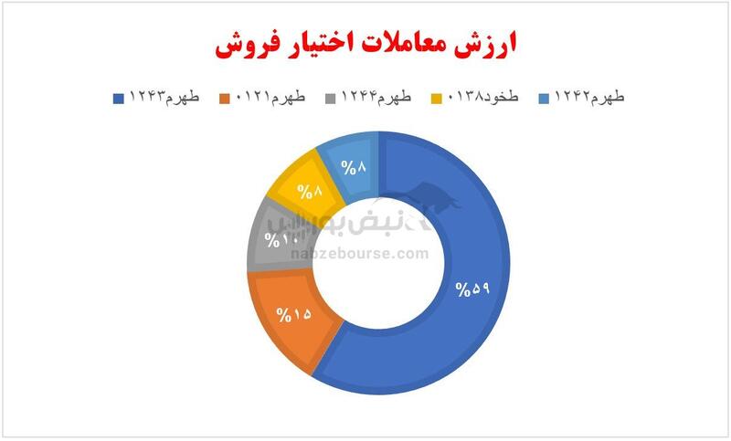 گزارش بازار آپشن سه شنبه ۷ اسفند ۱۴۰۳ | بالاترین ارزش معاملات آپشن در دو هفته اخیر