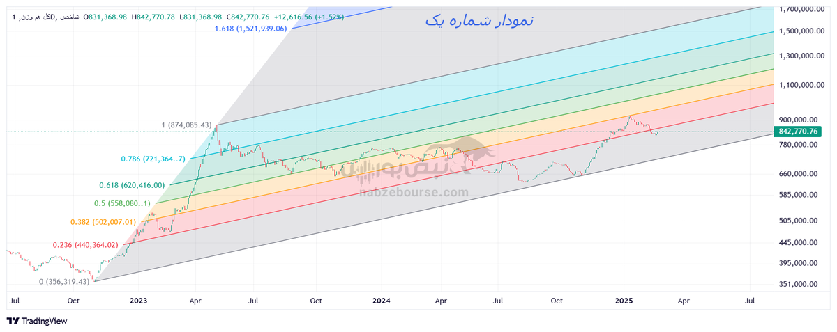 تحلیل تکنیکال شاخص کل هموزن ۷ اسفند ۱۴۰۳