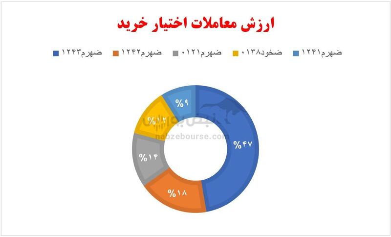 گزارش بازار آپشن سه شنبه ۷ اسفند ۱۴۰۳ | بالاترین ارزش معاملات آپشن در دو هفته اخیر