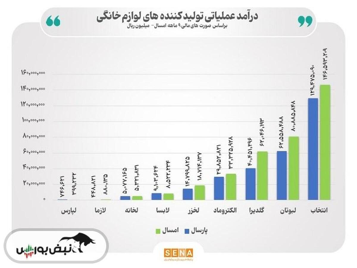 افزایش ۲۲ درصدی درآمدهای عملیاتی صنعت لوازم خانگی فعال در بورس