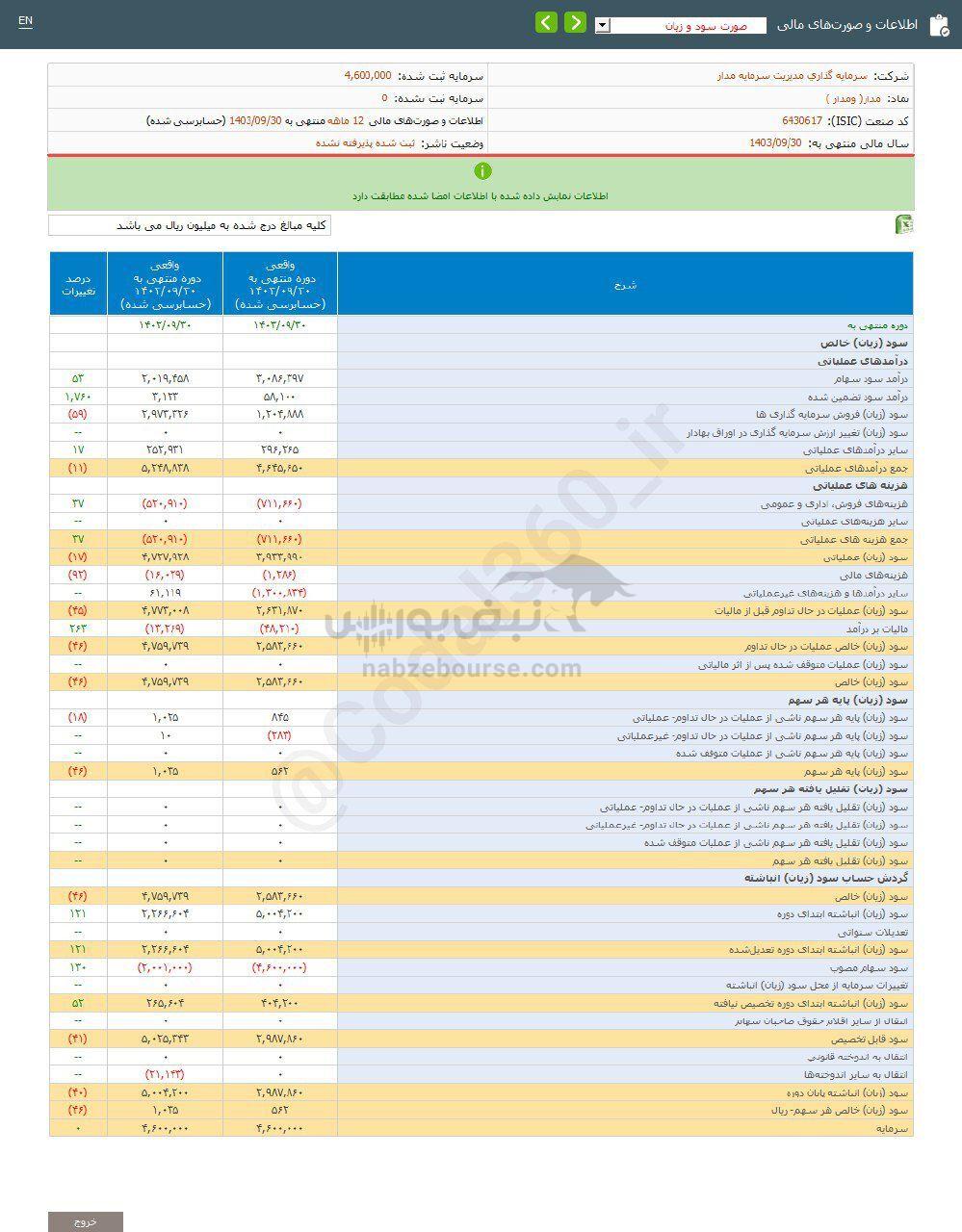 کدال مدار | ۴۶ درصد کاهش نسبت به مدت قبل