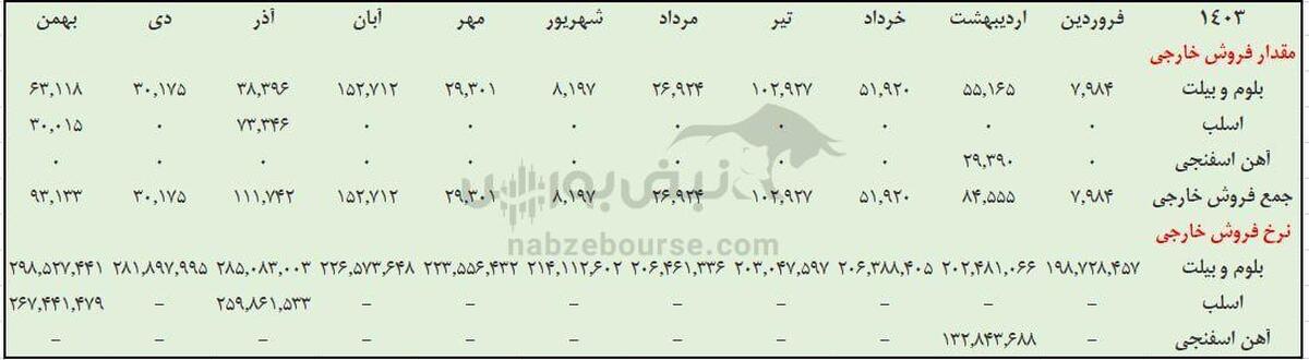 رشد ۱۸ درصدی درآمد فخوز در بهمن ماه | رشد خوب صادرات بیلت و اسلب فخوز