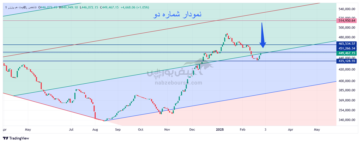 تحلیل تکنیکال شاخص قیمت هموزن ۷ اسفند ۱۴۰۳