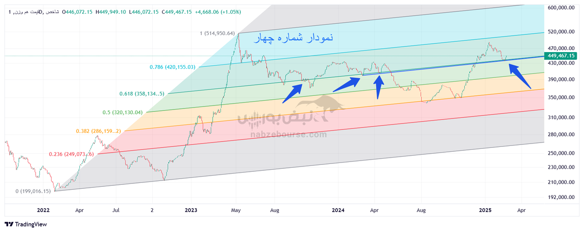 تحلیل تکنیکال شاخص قیمت هموزن ۷ اسفند ۱۴۰۳