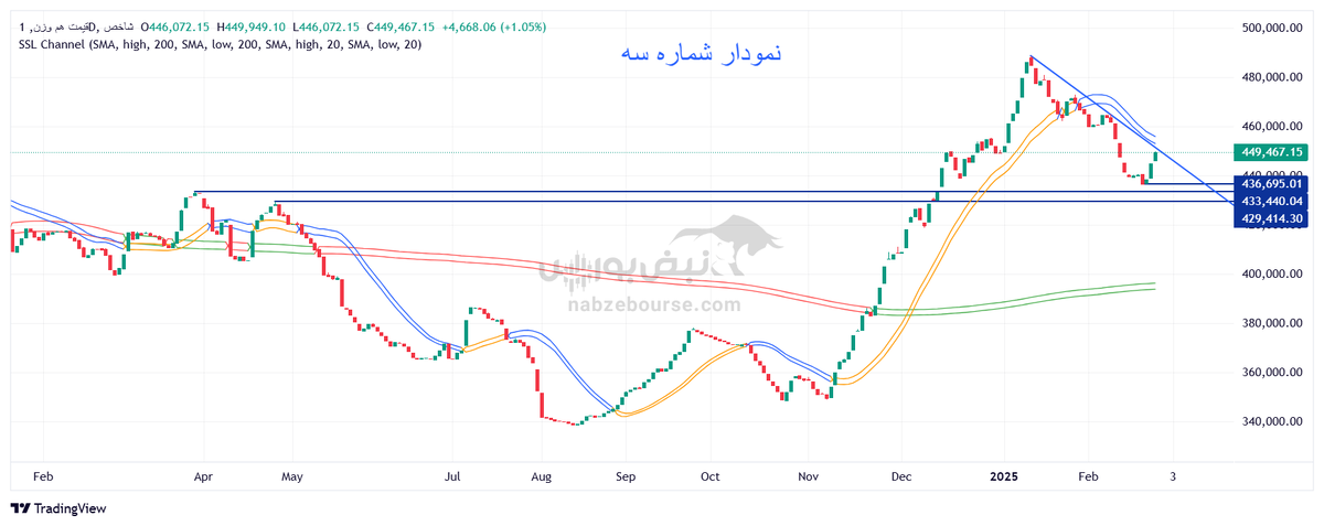 تحلیل تکنیکال شاخص قیمت هموزن ۷ اسفند ۱۴۰۳