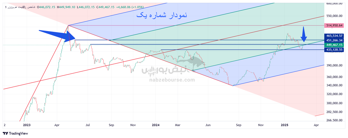 تحلیل تکنیکال شاخص قیمت هموزن ۷ اسفند ۱۴۰۳