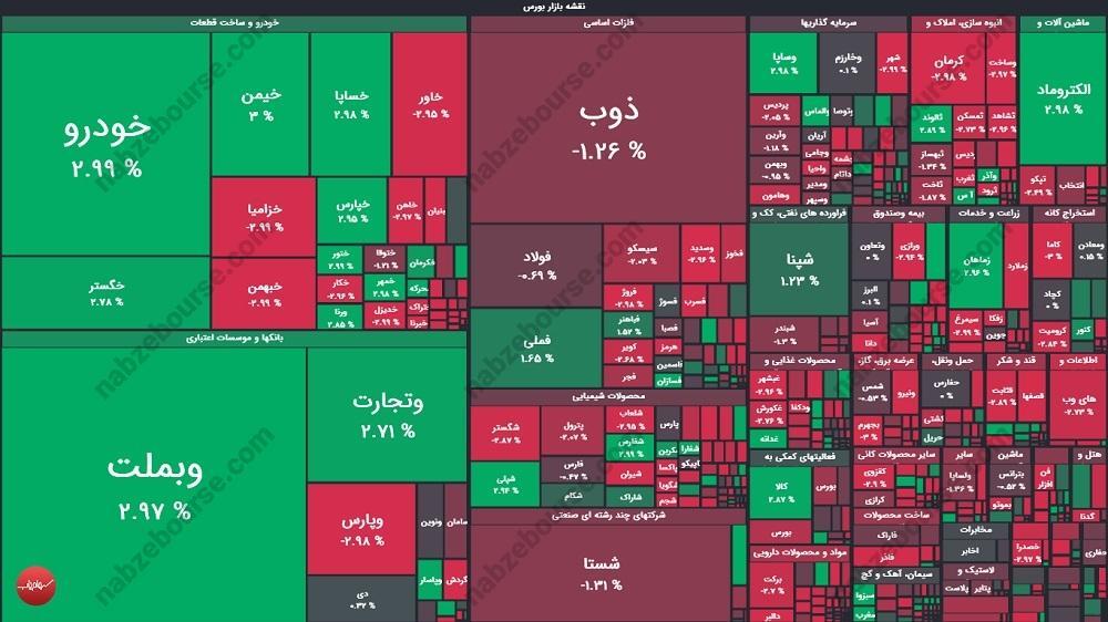 گزارش بورس امروز چهارشنبه ۸ اسفند ماه ۱۴۰۳