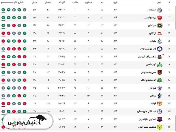 جدول لیگ برتر در پایان هفته ۲۴