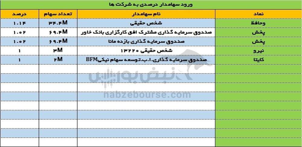 ورود و خروج سهامداران درصدی ۱۲ اردیبهشت ۱۴۰۳