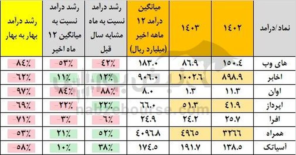 اوان همچنان بدترین عملکرد فروش را دارد | همراه بهترین عملکرد را ثبت کرد | فروش این نماد بعد از شش ماه اُفت کرد