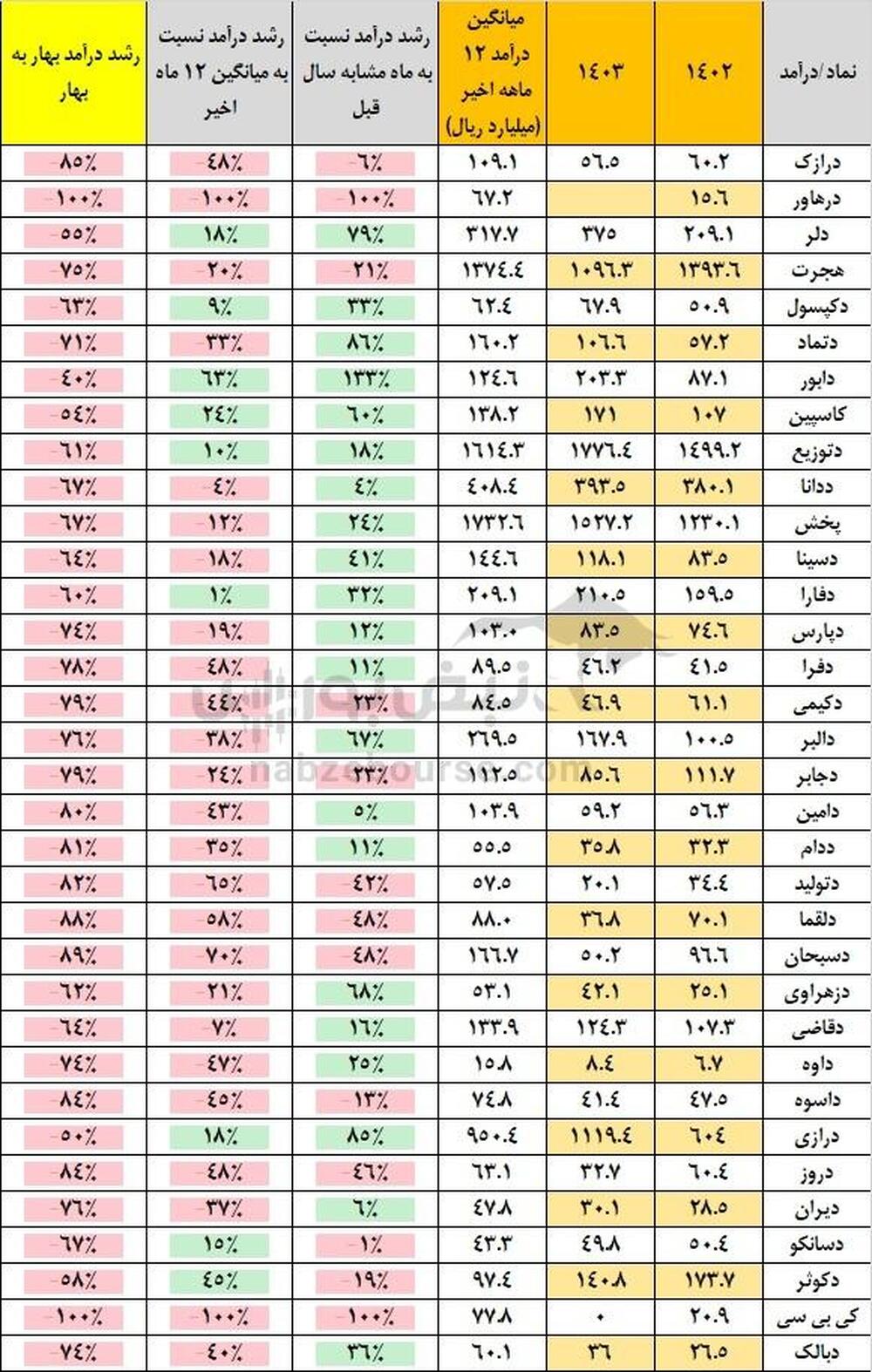 دو نماد رکورد فروش را شکستند | دبالک برای چهارمین ماه اُفت فروش را تجربه کرد | درازک و اُفت شدید فروش | فروش باقی نمادها چگونه بود؟