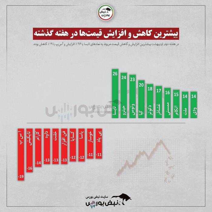 سوده ترین و زیان ده ترین نمادهای این هفته | سهام‌های پر سود هفته دوم اردیبهشت کدامند؟