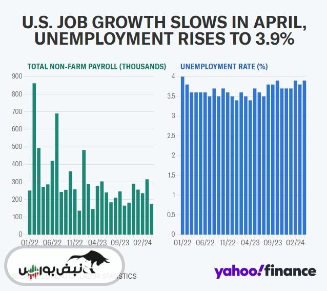 گزارش مشاغل آوریل آمریکا منتشر شد