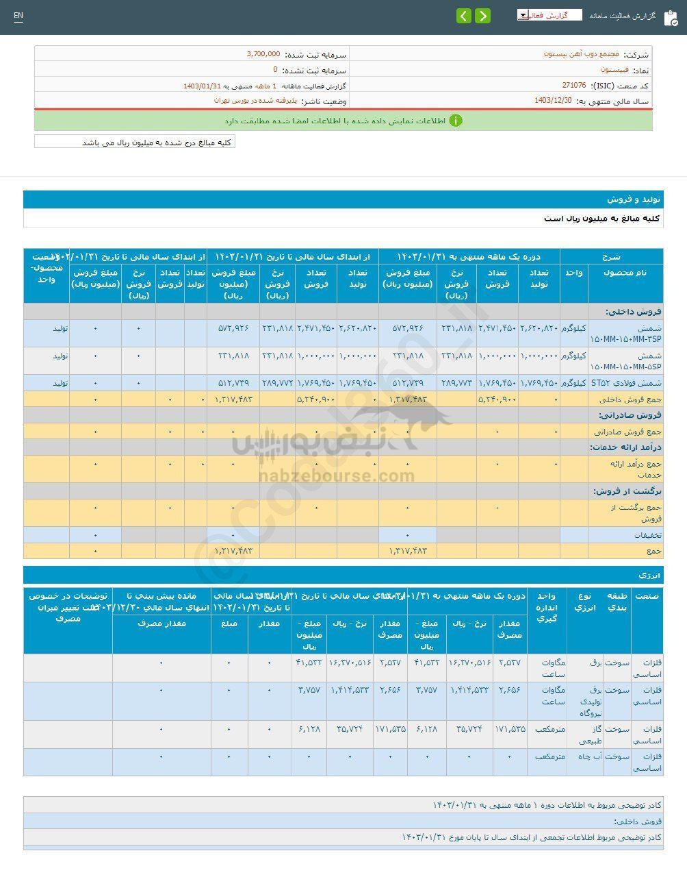 کدال فبیستون | ۳ درصد رشد در فروردین ماه