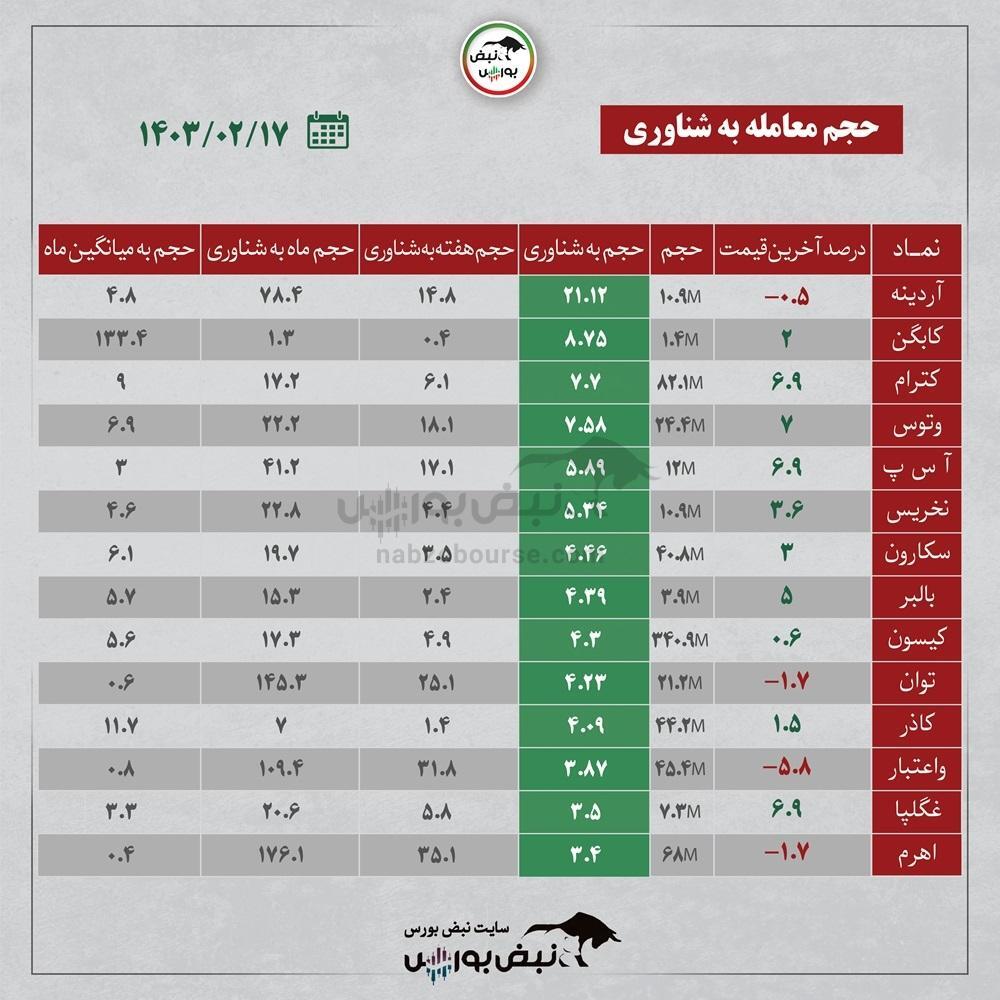 کدام نمادها ورود پول حقیقی داشتند؟