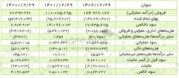 مجمع هجرت ۱۴۰۳ | سود هجرت و زمان پرداخت آن | آیا تیپیکو در شرکت های پخش سیاست خاصی را پیگیر است؟