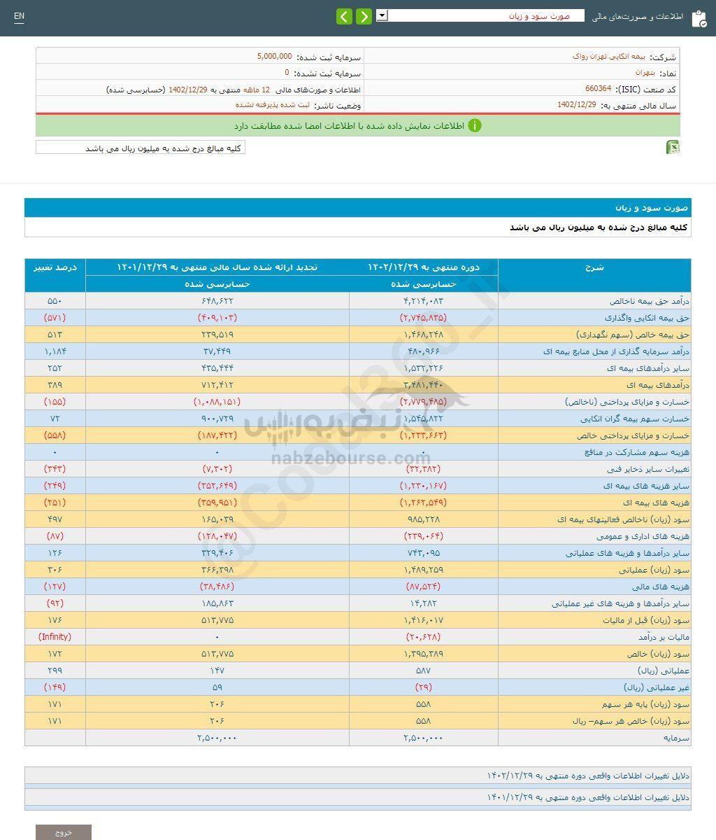 کدال بتهران | ۱۷۱ درصد افزایش نسبت به قبل