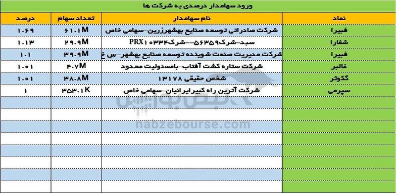 ورود و خروج سهامداران درصدی ۲ اردیبهشت ۱۴۰۳