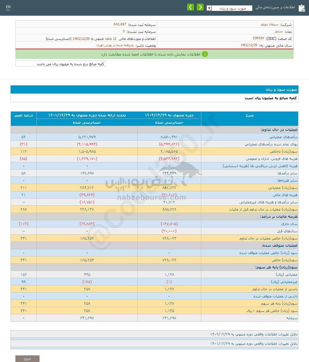 کدال سدور | کارنامه ۱ ساله بررسی شد