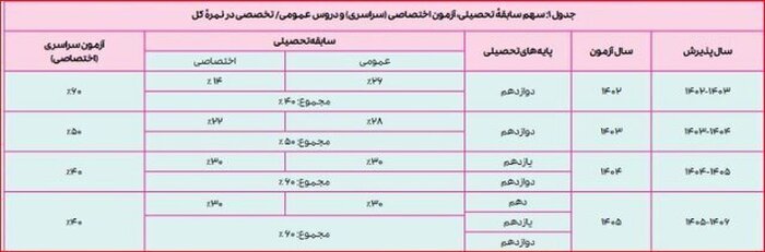 امتحانات نهایی خرداد ۱۴۰۳ + تاریخ برگزاری آزمون‌ها