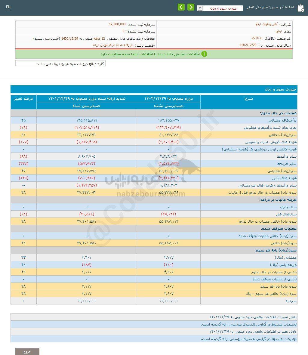 کدال ارفع | سهامدارانش چقدر سود گرفتند؟