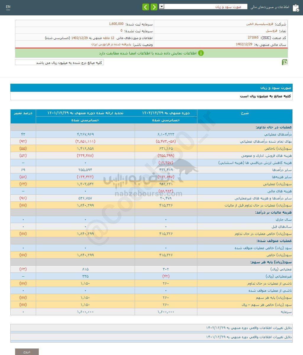 کدال فروسیل | عملکرد ۱۲ ماهه زیر ذره بین