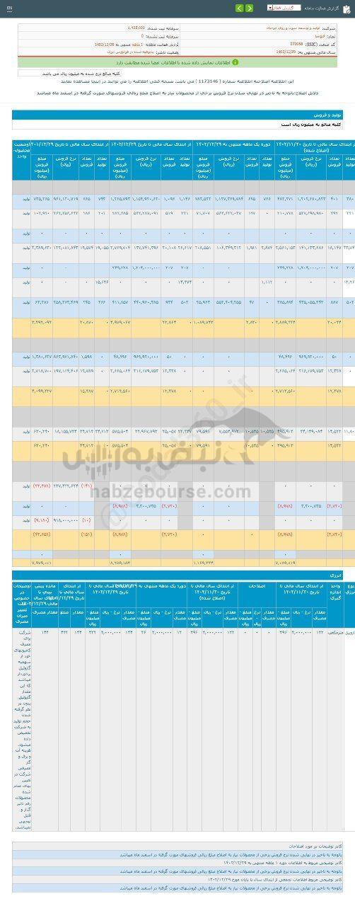 کدال فتوسا | افت ۲۲ درصدی در عملکرد ۱ ماهه