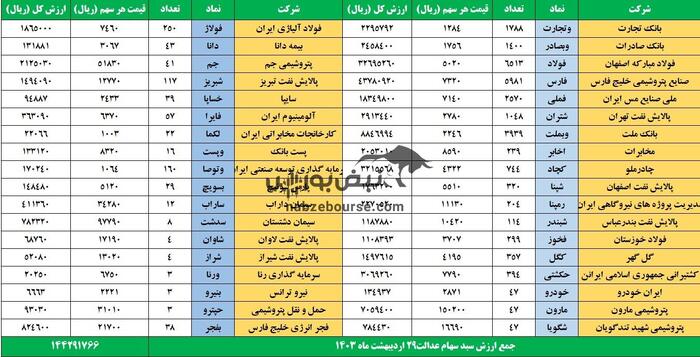 رشد قیمت سهام عدالت امروز ۲۹ اردیبهشت