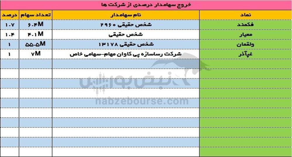 ورود و خروج سهامداران عمده ۲۹ اردیبهشت ۱۴۰۳