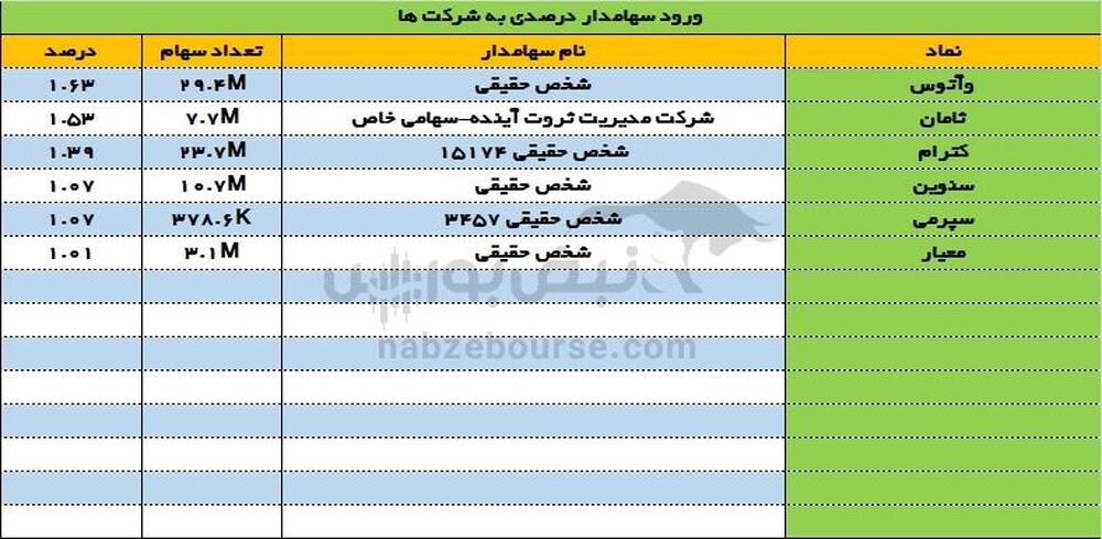 ورود و خروج سهامداران عمده ۲۹ اردیبهشت ۱۴۰۳