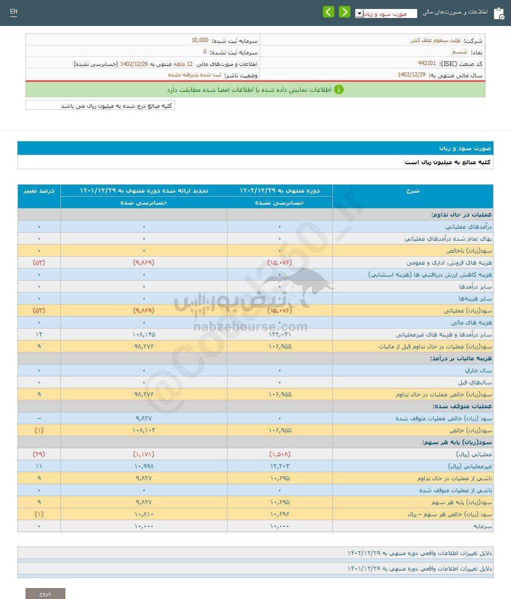 کدال شسم | طی ۱ سال چقدر کاهش سود داشت؟