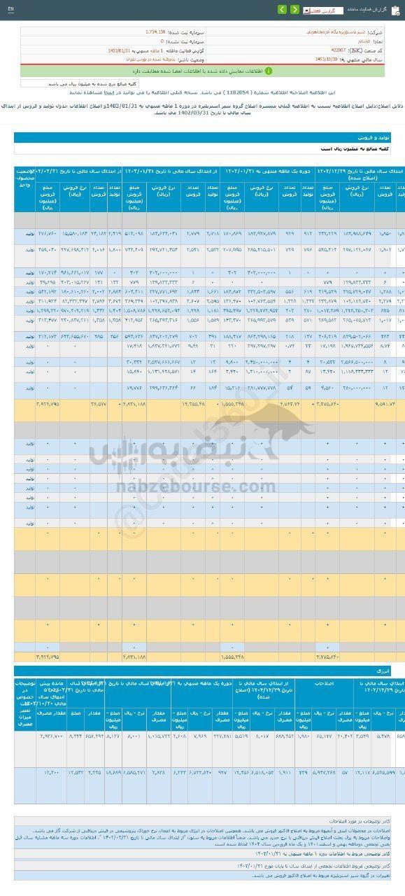 کدال غشاذر | ۱۸ درصد رشد در عملکرد ۱ ماهه