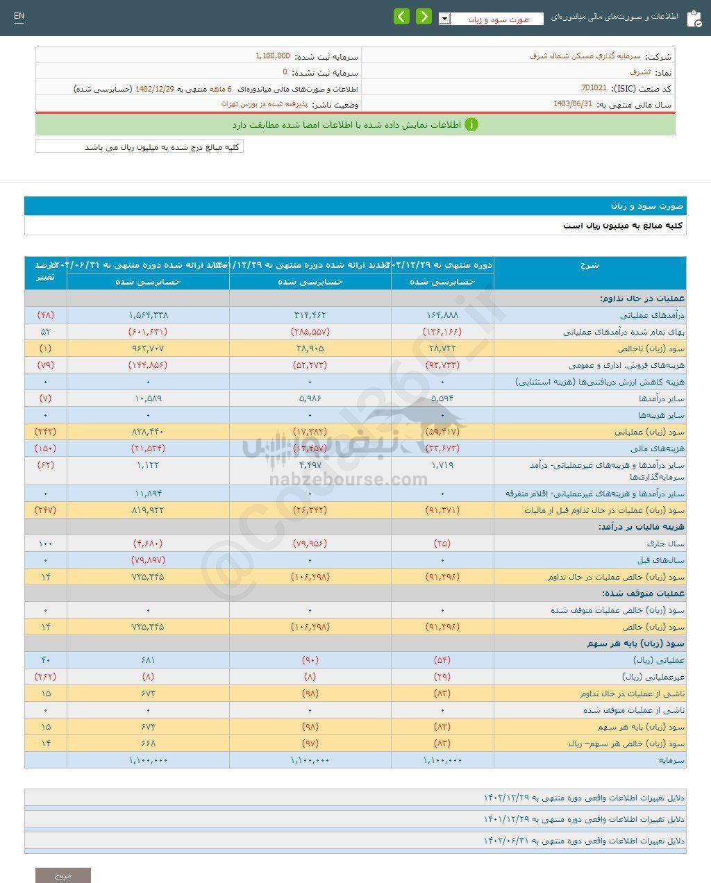 کدال ثشرق | شناسایی زیان در دوره ۶ ماهه