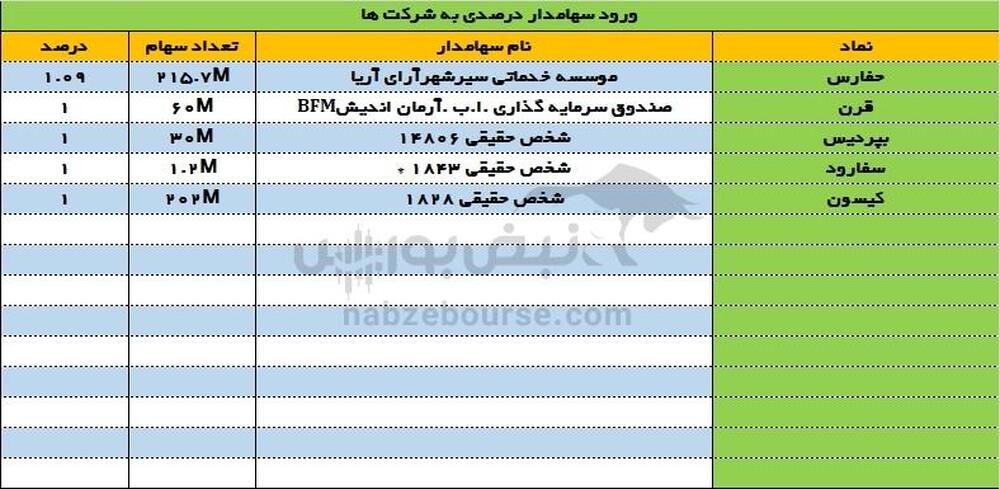 ورود و خروج سهامداران عمده ۳۰ اردیبهشت ۱۴۰۳