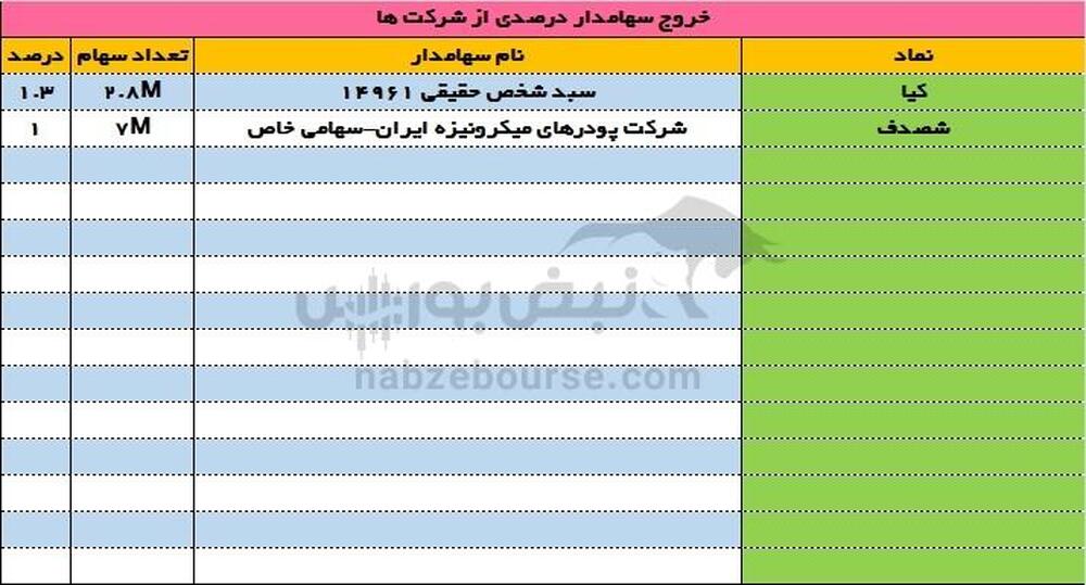 ورود و خروج سهامداران عمده ۳۰ اردیبهشت ۱۴۰۳